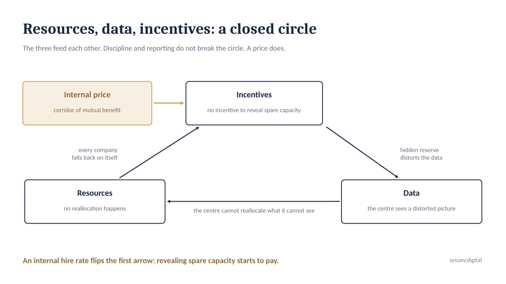 Resources, data, incentives: a closed circle