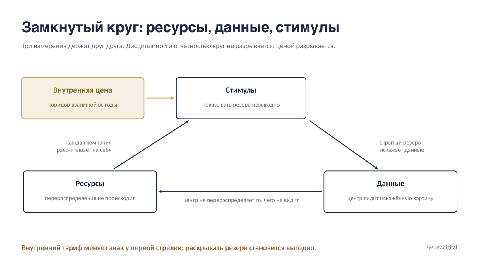 Замкнутый круг: ресурсы, данные, стимулы
