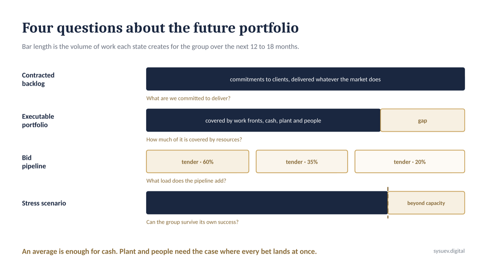 Four questions about the future portfolio