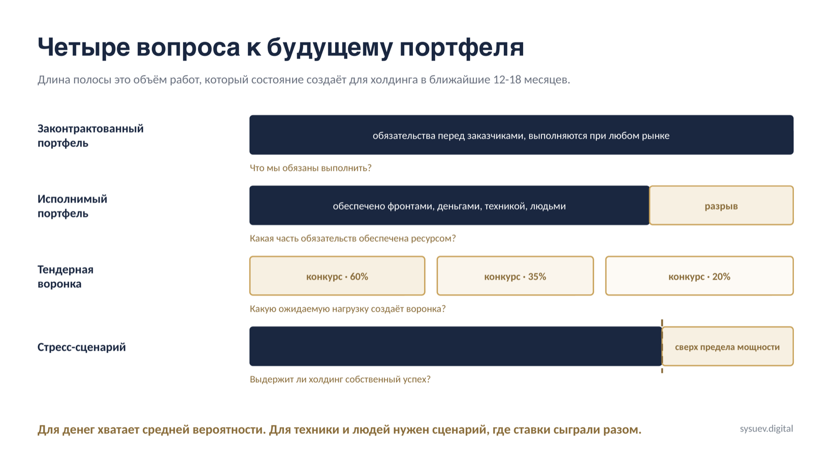 Четыре вопроса к будущему портфеля проектов