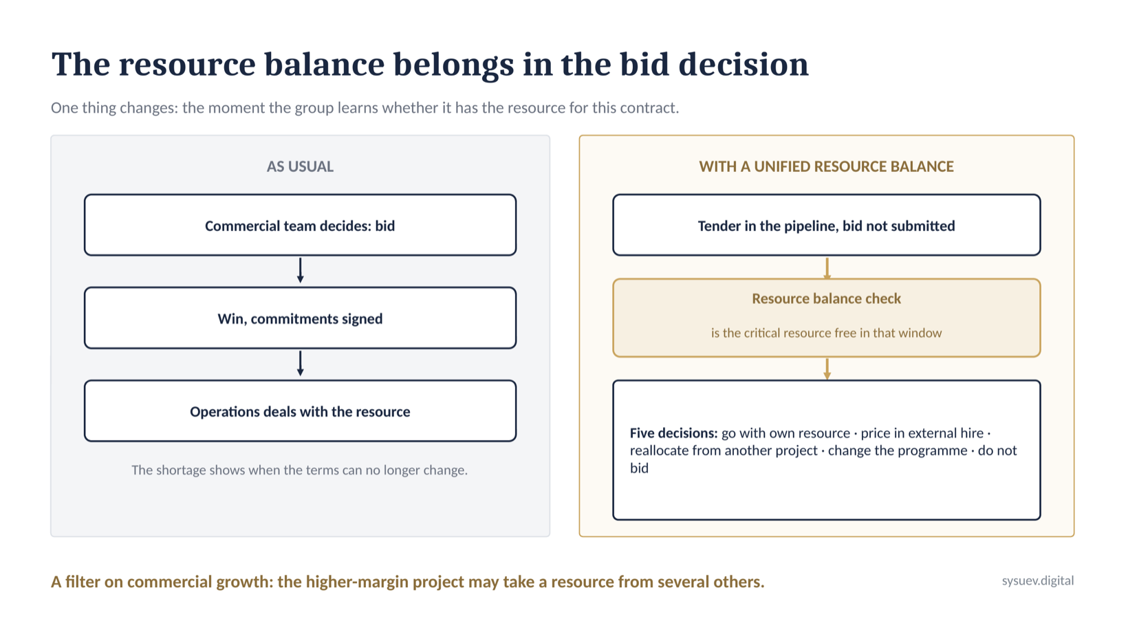 The resource balance in the bid decision