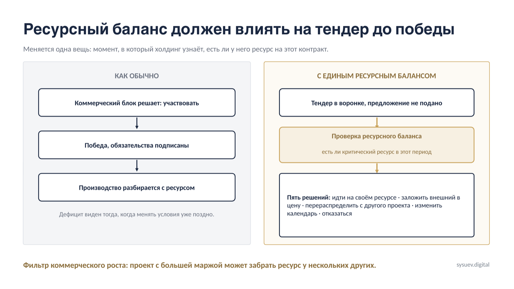 Ресурсный баланс на входе в тендер: два порядка решений