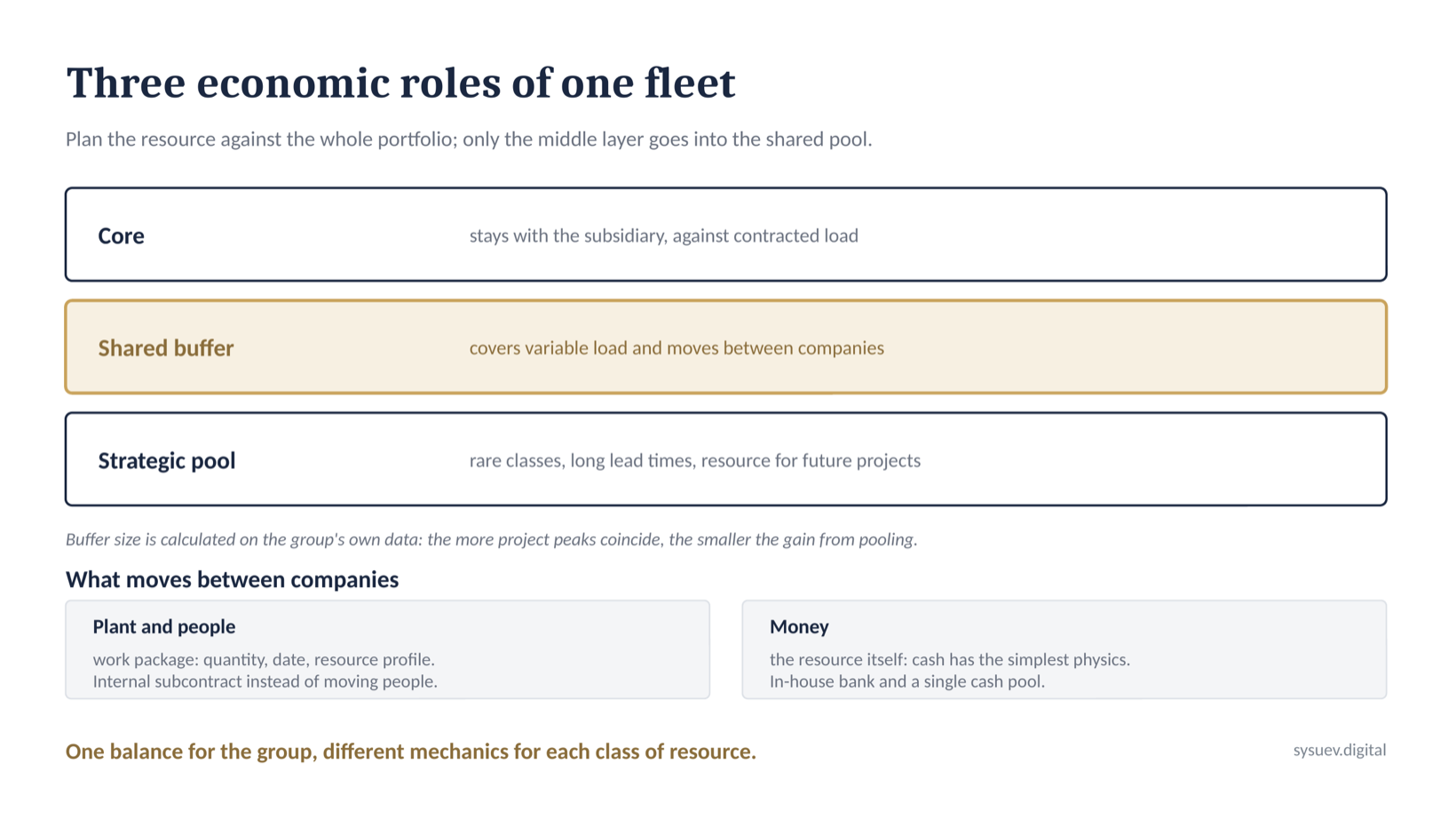 Three economic roles of one fleet