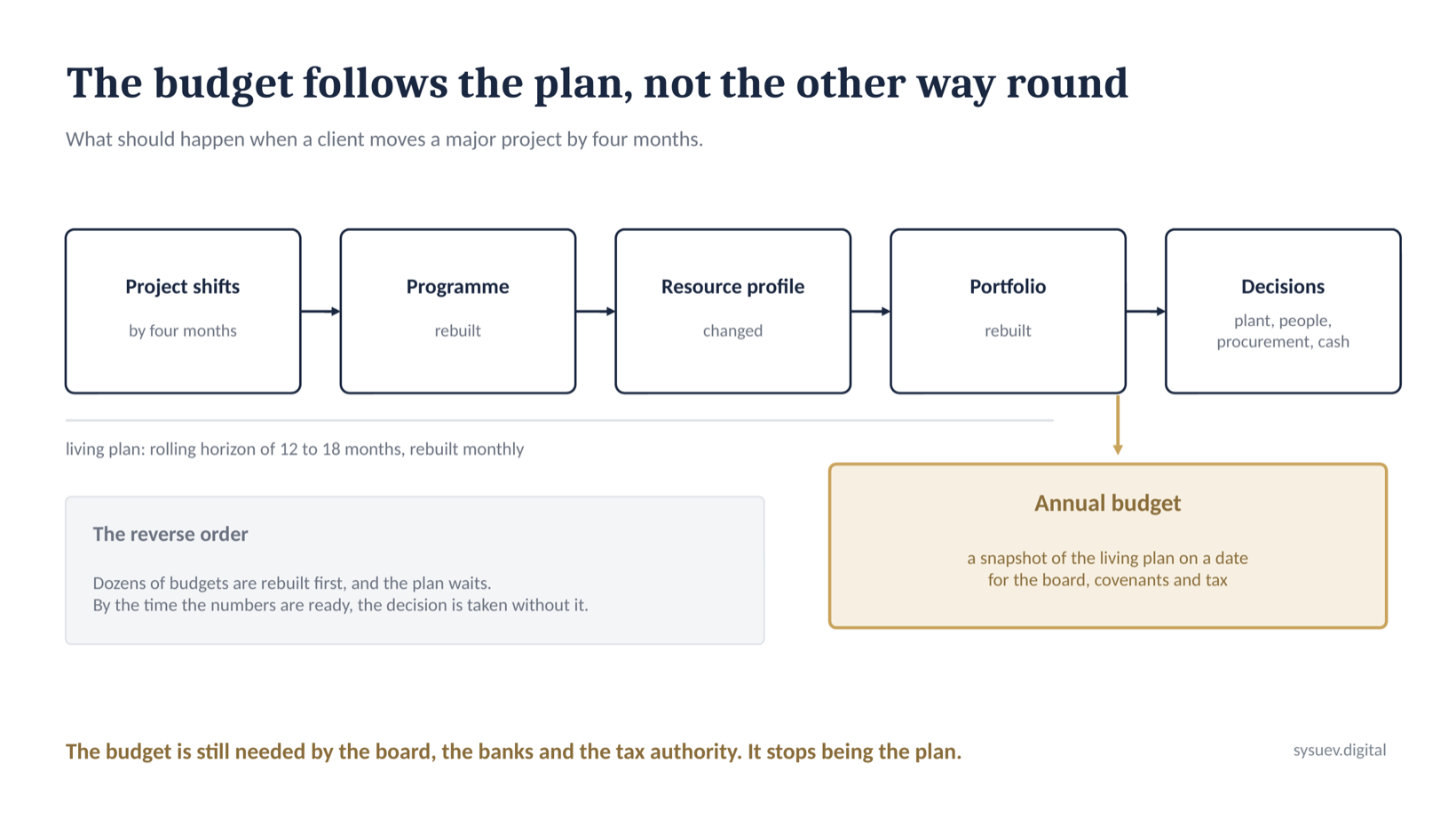 The budget as a snapshot of the living plan
