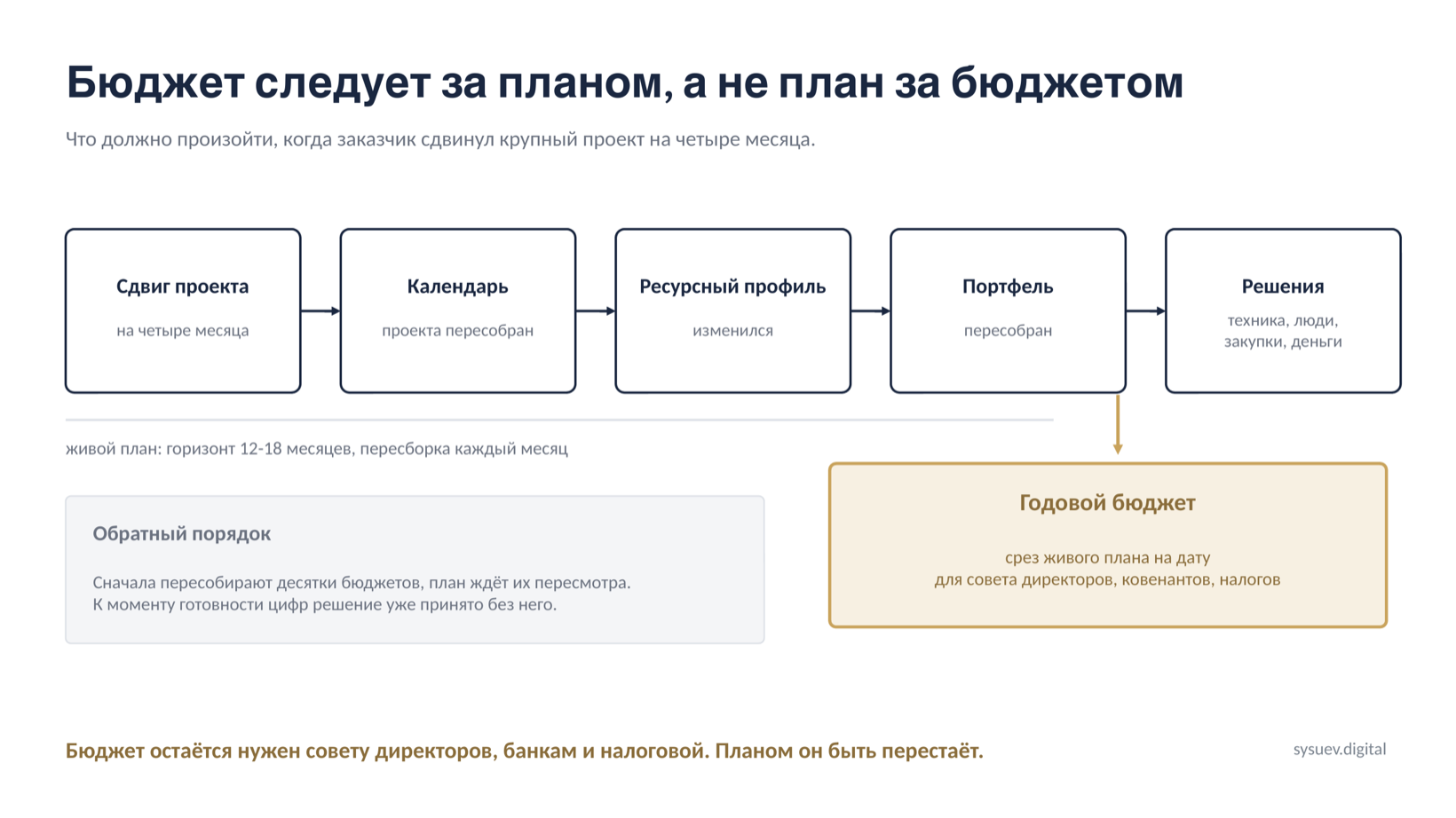 Бюджет как срез живого портфельного плана